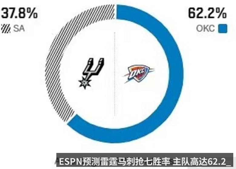 ESPN预测雷霆马刺抢七胜率 主队高达62.2_